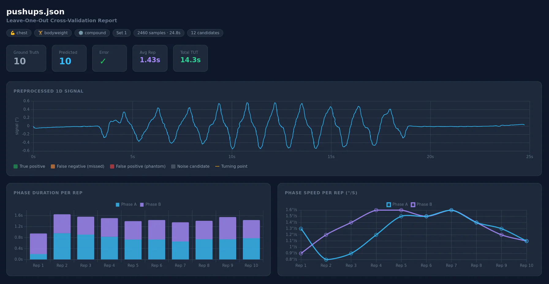Pushup set analyzed: 10 reps detected, avg 1.43s per rep, Phase A vs Phase B breakdown per rep