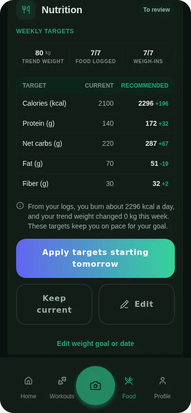 The nutrition half: trend weight, food logged 7/7 and weigh-ins 7/7, a table of current versus recommended targets, the reason, and Apply targets starting tomorrow